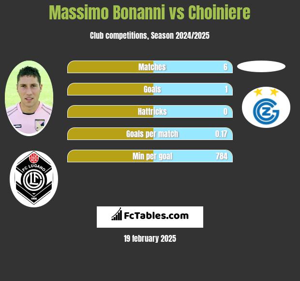 Massimo Bonanni vs Choiniere h2h player stats