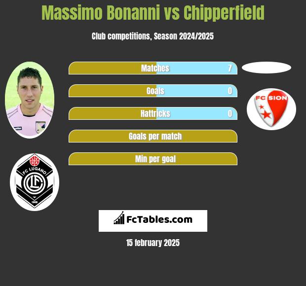 Massimo Bonanni vs Chipperfield h2h player stats