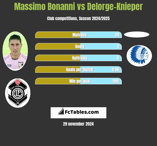 Massimo Bonanni vs Delorge-Knieper h2h player stats