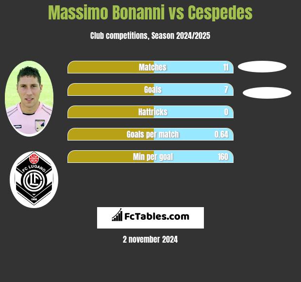 Massimo Bonanni vs Cespedes h2h player stats