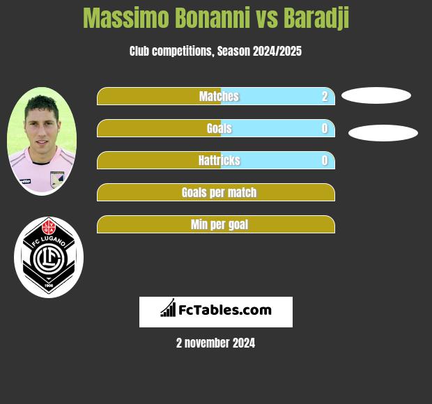 Massimo Bonanni vs Baradji h2h player stats