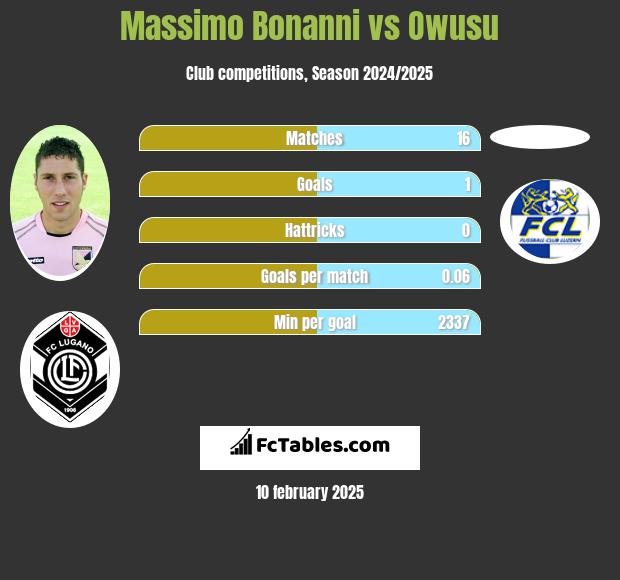 Massimo Bonanni vs Owusu h2h player stats