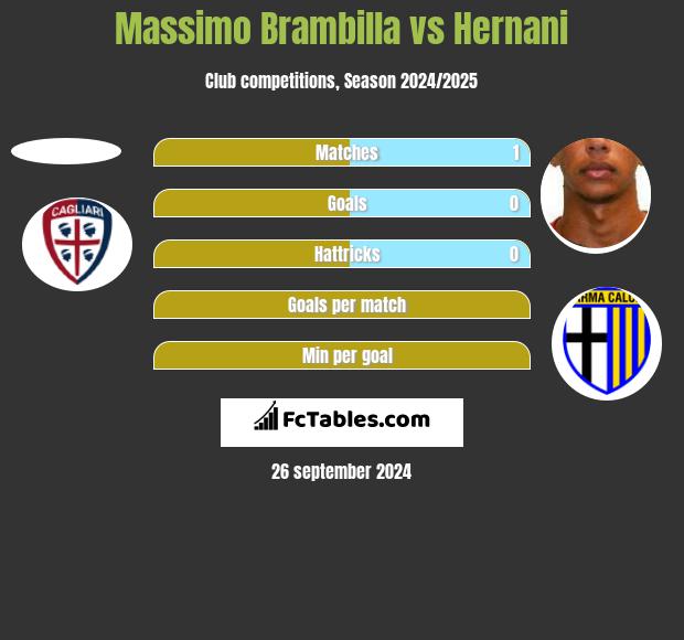 Massimo Brambilla vs Hernani h2h player stats