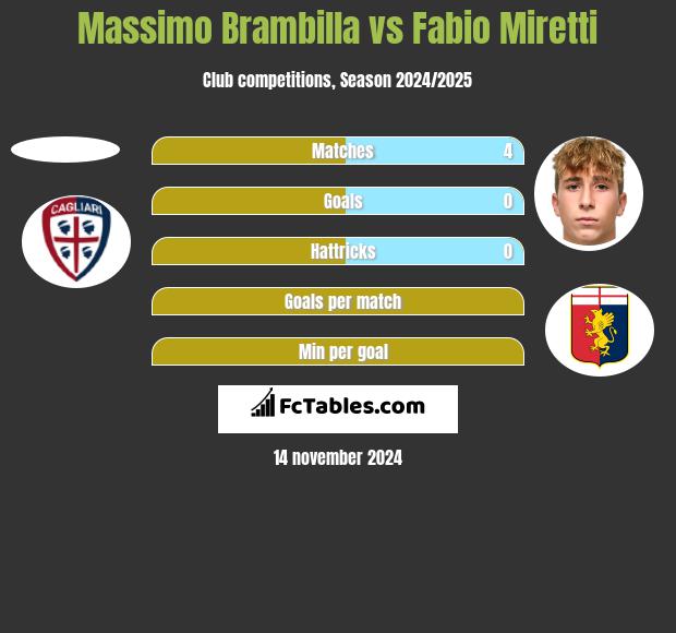 Massimo Brambilla vs Fabio Miretti h2h player stats