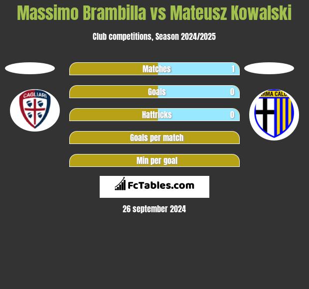 Massimo Brambilla vs Mateusz Kowalski h2h player stats