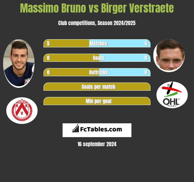 Massimo Bruno vs Birger Verstraete h2h player stats