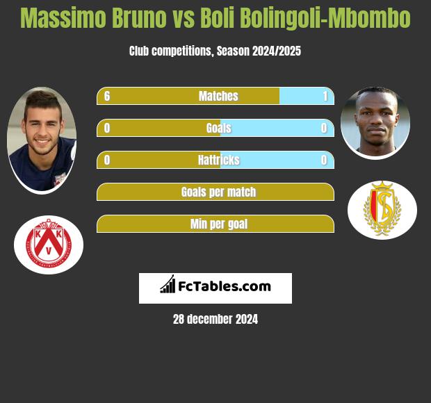 Massimo Bruno vs Boli Bolingoli-Mbombo h2h player stats