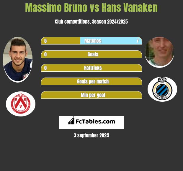 Massimo Bruno vs Hans Vanaken h2h player stats