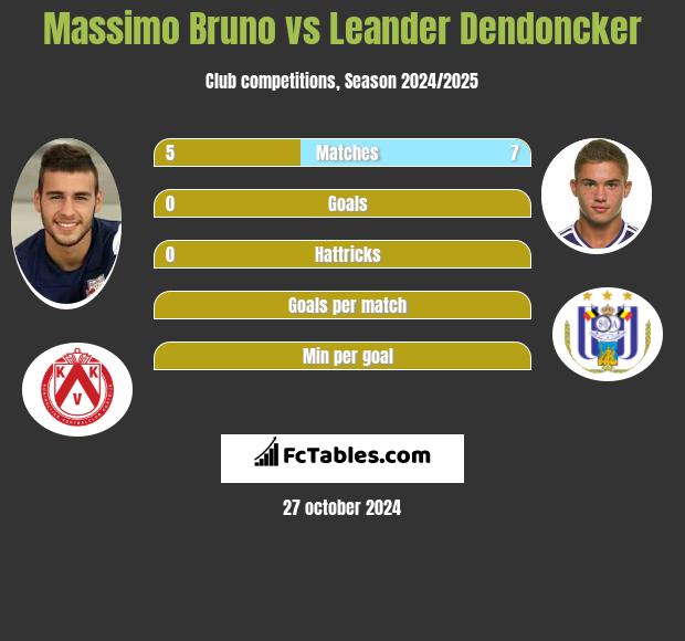 Massimo Bruno vs Leander Dendoncker h2h player stats