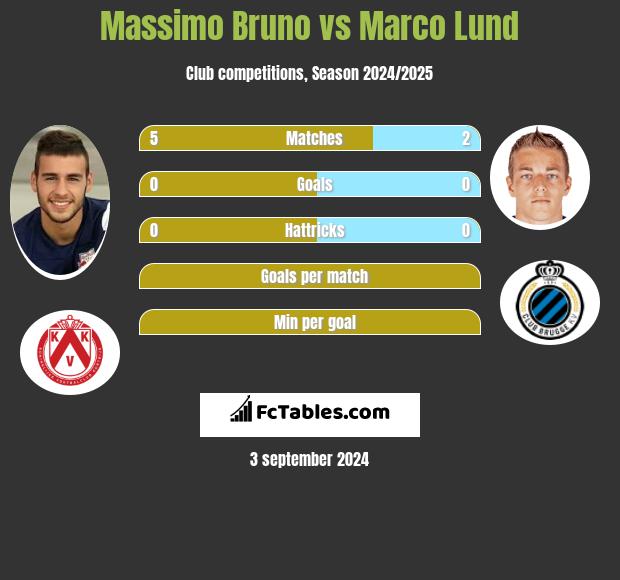 Massimo Bruno vs Marco Lund h2h player stats