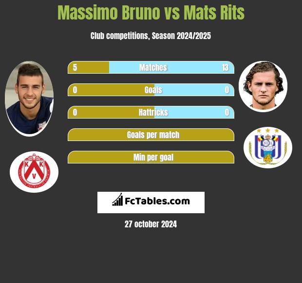 Massimo Bruno vs Mats Rits h2h player stats