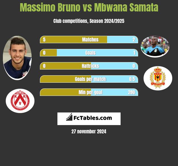 Massimo Bruno vs Mbwana Samata h2h player stats