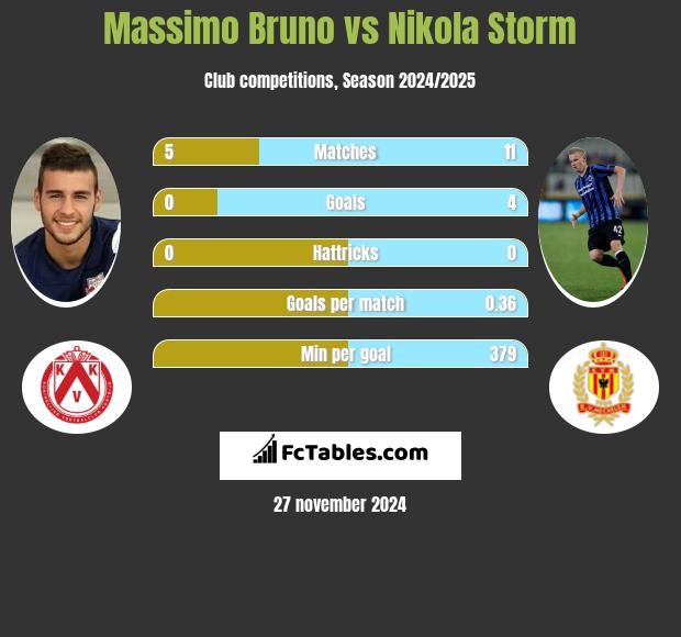 Massimo Bruno vs Nikola Storm h2h player stats