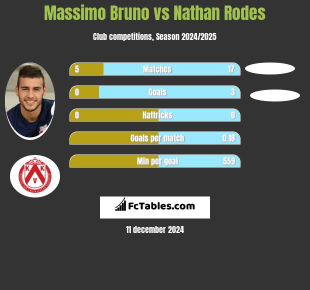 Massimo Bruno vs Nathan Rodes h2h player stats