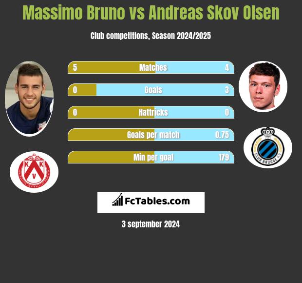 Massimo Bruno vs Andreas Skov Olsen h2h player stats