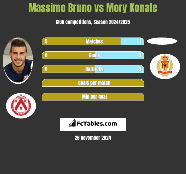 Massimo Bruno vs Mory Konate h2h player stats