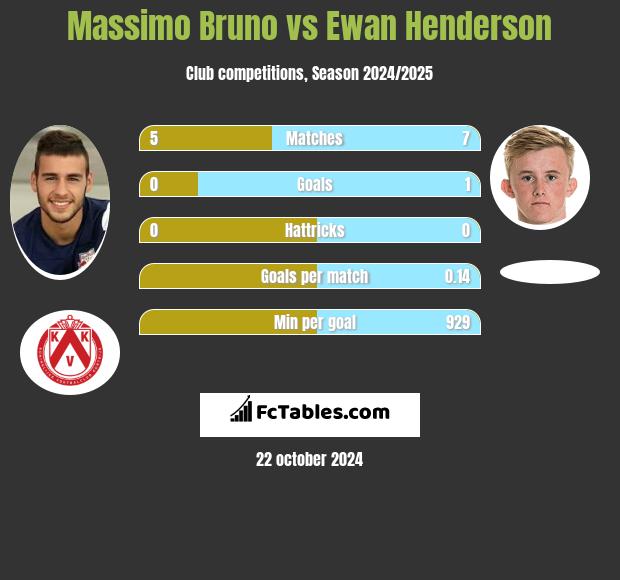 Massimo Bruno vs Ewan Henderson h2h player stats