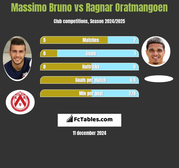 Massimo Bruno vs Ragnar Oratmangoen h2h player stats