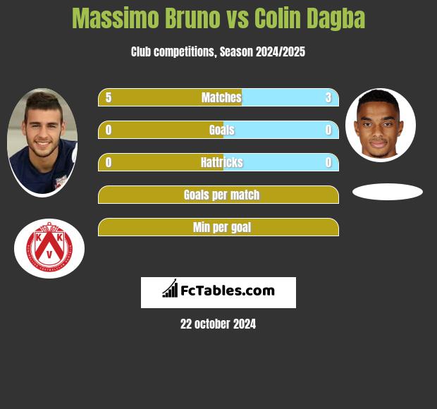 Massimo Bruno vs Colin Dagba h2h player stats