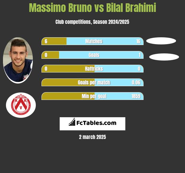 Massimo Bruno vs Bilal Brahimi h2h player stats