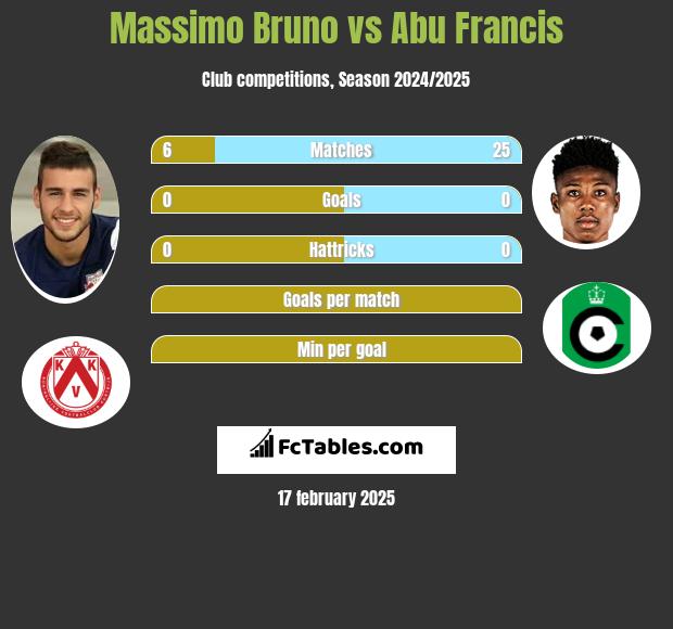 Massimo Bruno vs Abu Francis h2h player stats