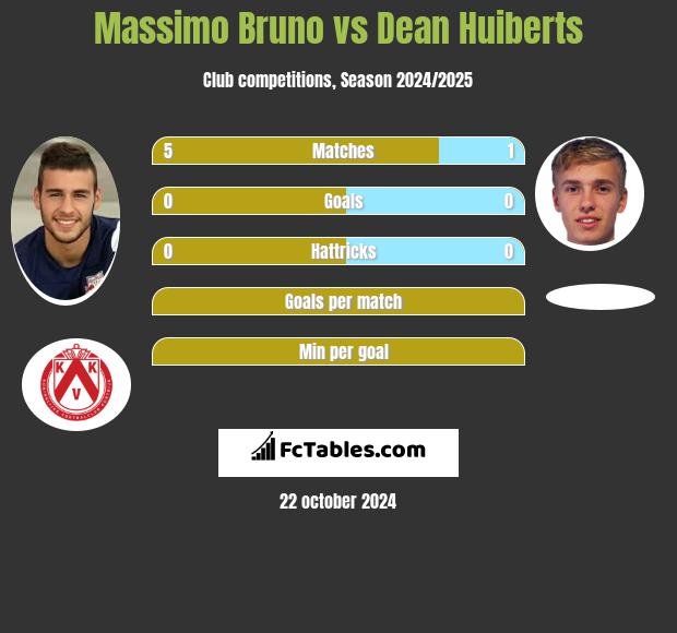 Massimo Bruno vs Dean Huiberts h2h player stats