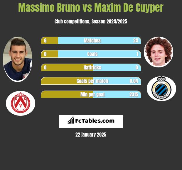 Massimo Bruno vs Maxim De Cuyper h2h player stats