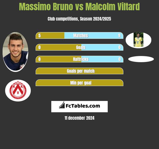 Massimo Bruno vs Malcolm Viltard h2h player stats