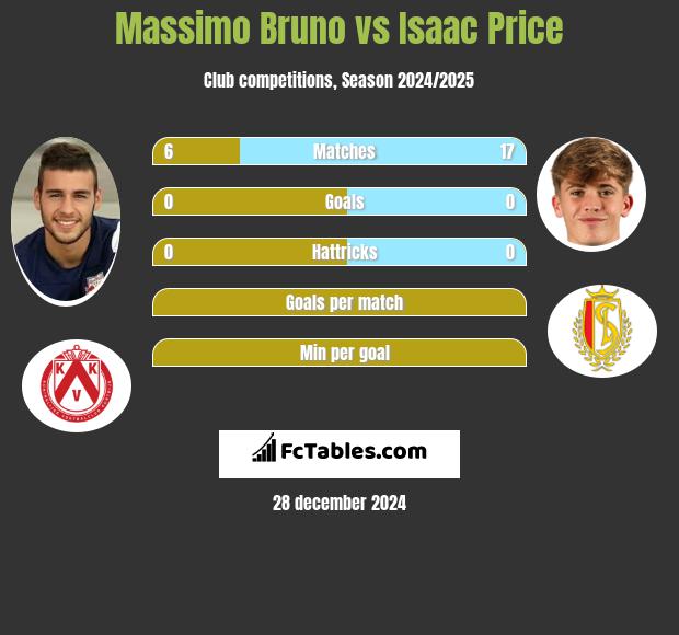 Massimo Bruno vs Isaac Price h2h player stats