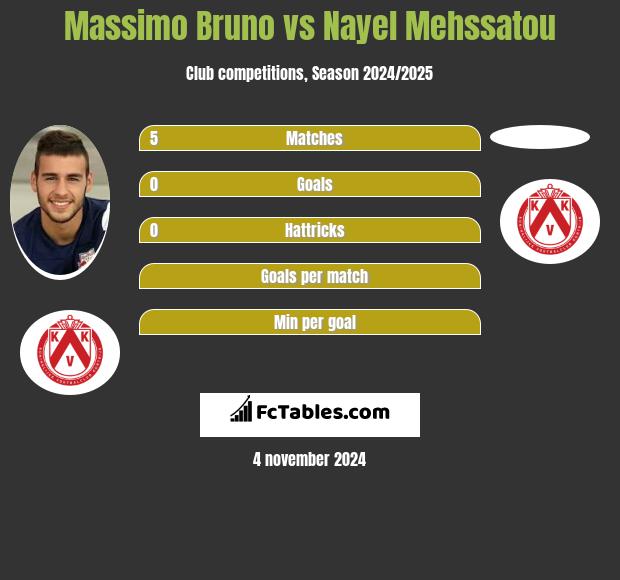 Massimo Bruno vs Nayel Mehssatou h2h player stats