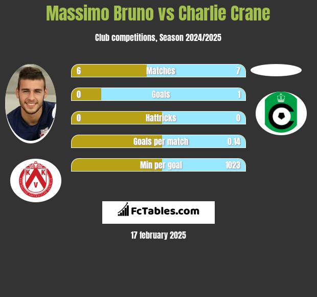 Massimo Bruno vs Charlie Crane h2h player stats