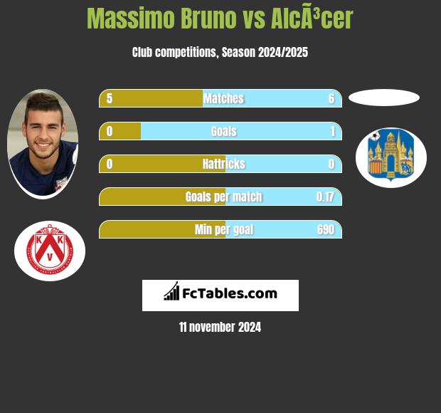 Massimo Bruno vs AlcÃ³cer h2h player stats