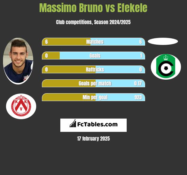 Massimo Bruno vs Efekele h2h player stats