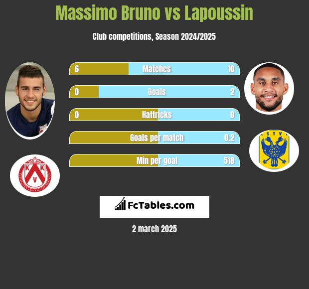 Massimo Bruno vs Lapoussin h2h player stats