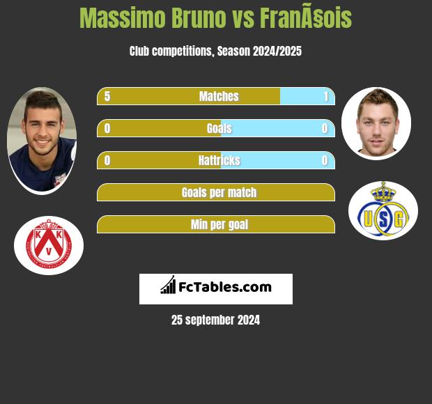 Massimo Bruno vs FranÃ§ois h2h player stats