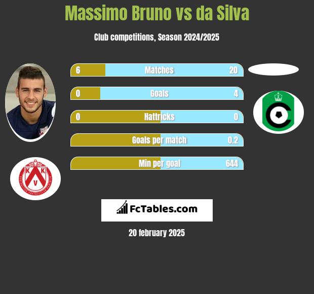 Massimo Bruno vs da Silva h2h player stats