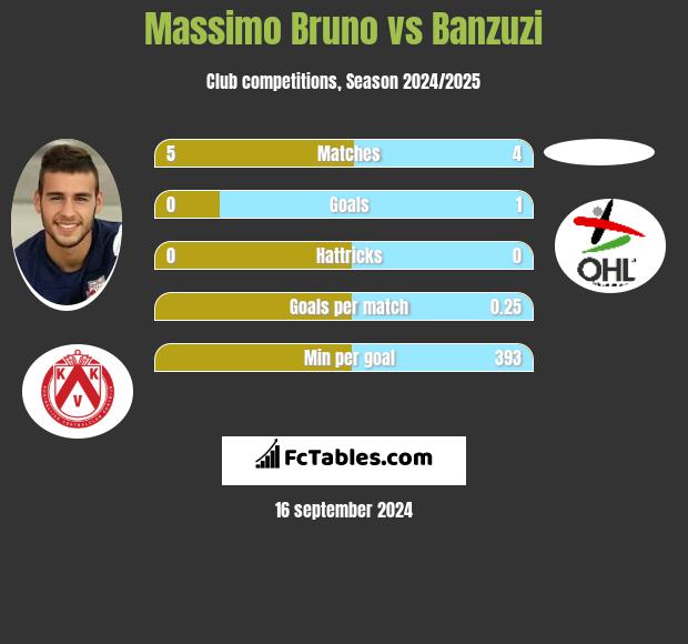 Massimo Bruno vs Banzuzi h2h player stats