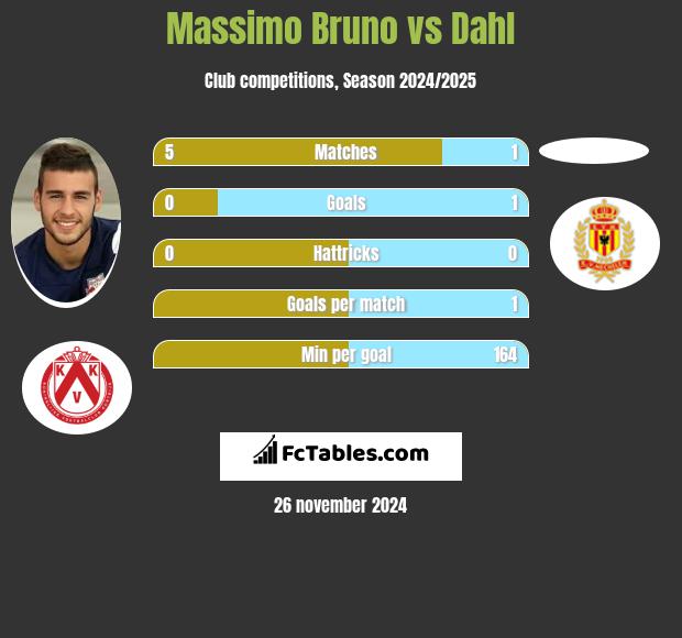 Massimo Bruno vs Dahl h2h player stats