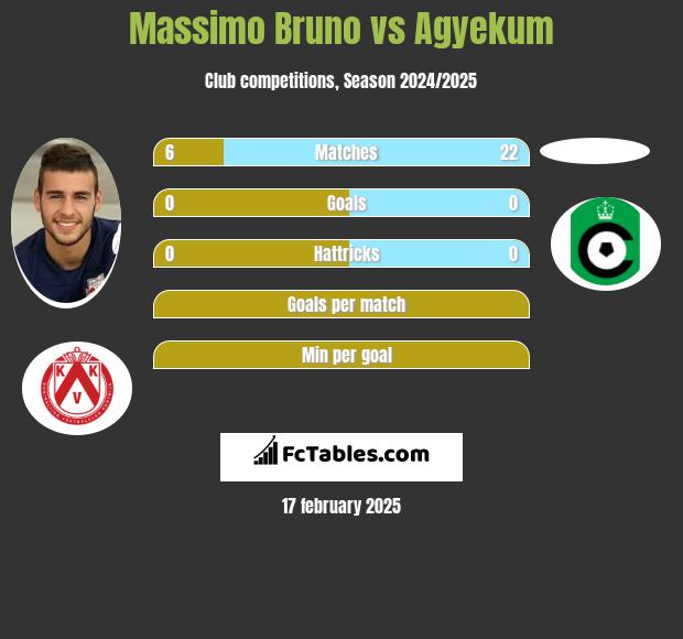 Massimo Bruno vs Agyekum h2h player stats