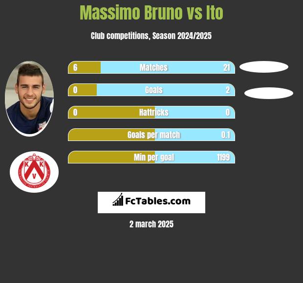 Massimo Bruno vs Ito h2h player stats