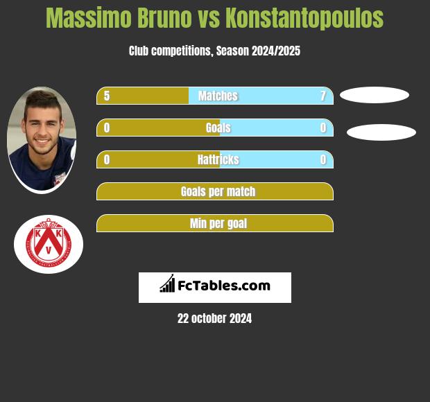 Massimo Bruno vs Konstantopoulos h2h player stats