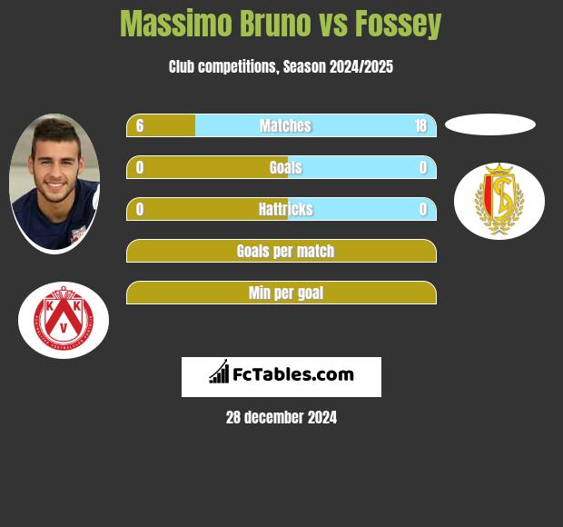 Massimo Bruno vs Fossey h2h player stats