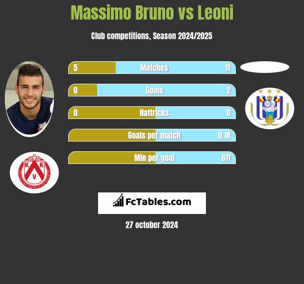 Massimo Bruno vs Leoni h2h player stats