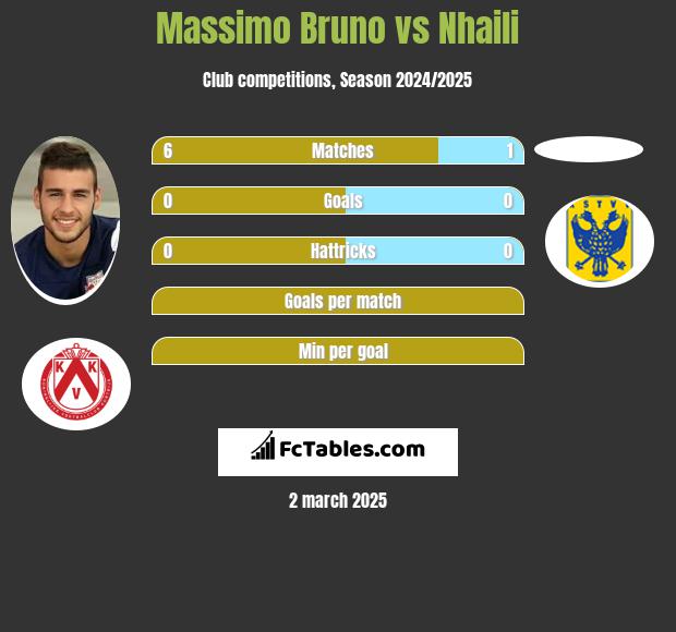 Massimo Bruno vs Nhaili h2h player stats