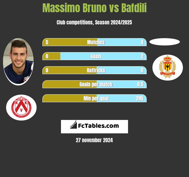 Massimo Bruno vs Bafdili h2h player stats