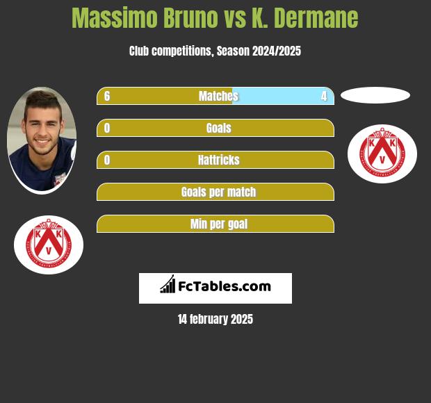 Massimo Bruno vs K. Dermane h2h player stats