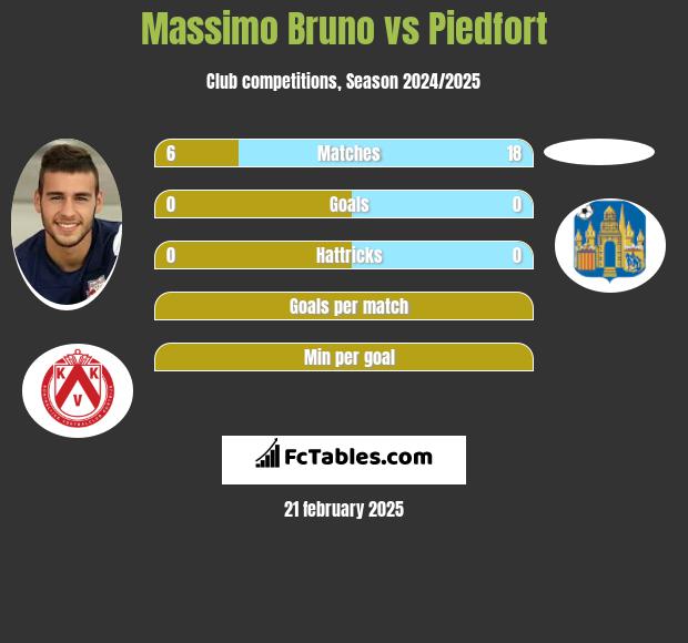 Massimo Bruno vs Piedfort h2h player stats