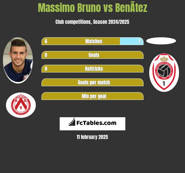 Massimo Bruno vs BenÃ­tez h2h player stats