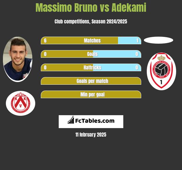 Massimo Bruno vs Adekami h2h player stats