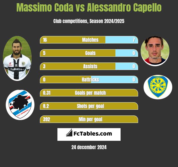 Massimo Coda vs Alessandro Capello h2h player stats